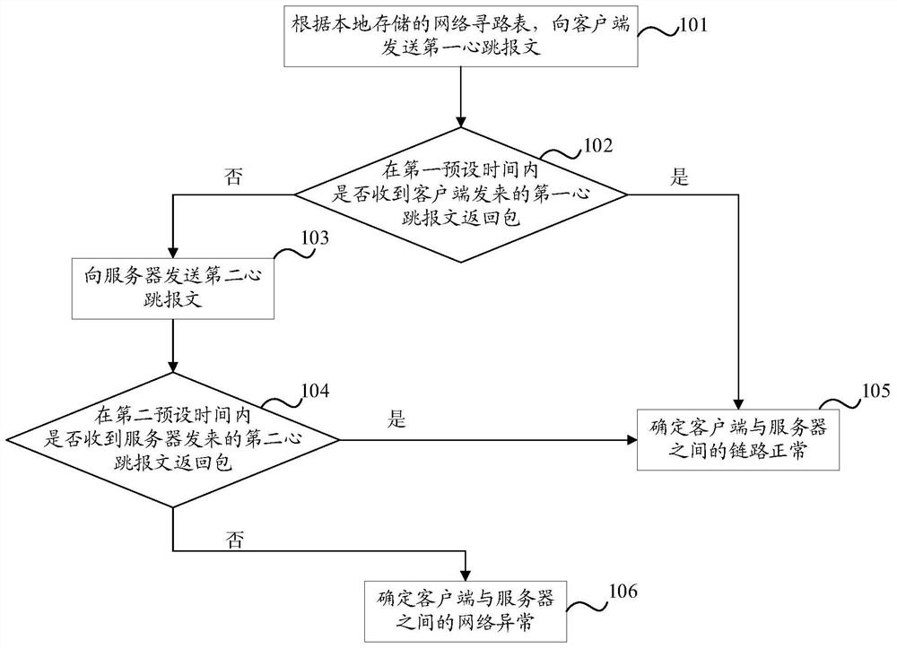 Method, device, system, electronic equipment and storage medium for monitoring server link status