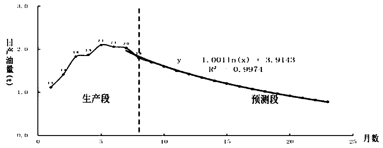 Method for adjusting well group after lot of oil-displacing fluid is injected into thin oil reservoir water injection well of sandstone reservoir