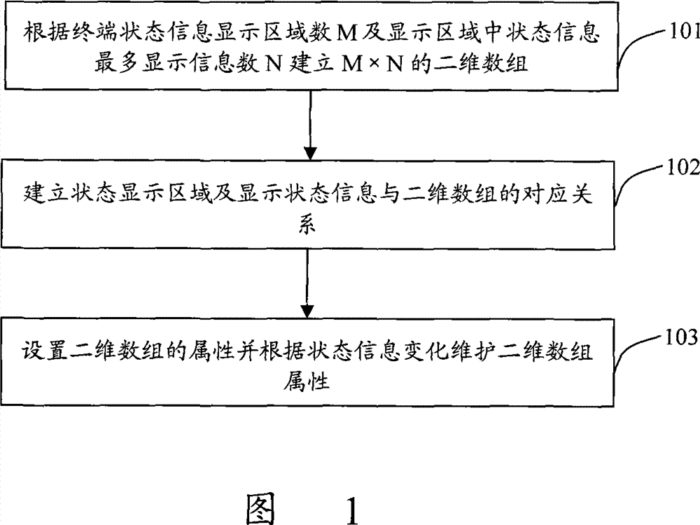 Terminal condition express method and display method