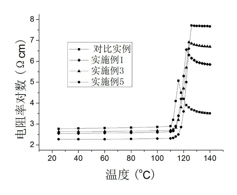 Method for preparing composite conductive polyethylene carbon black material with improved positive temperature coefficient performance