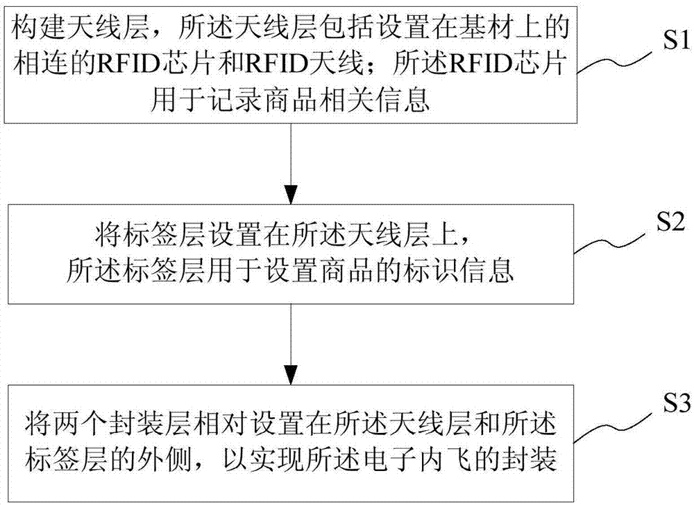 Electronic inner mark based on RFID and manufacturing method thereof