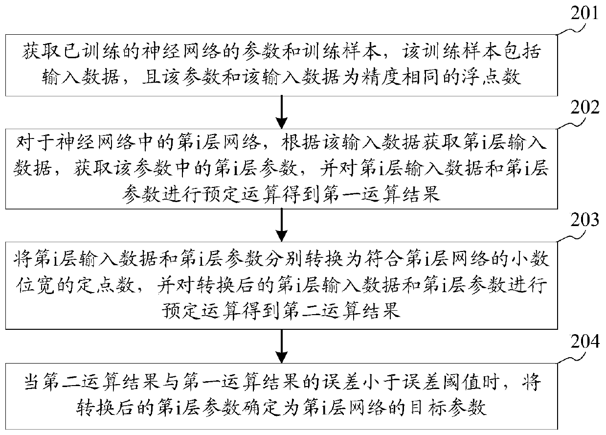 Neural network parameter adjustment method, device and equipment