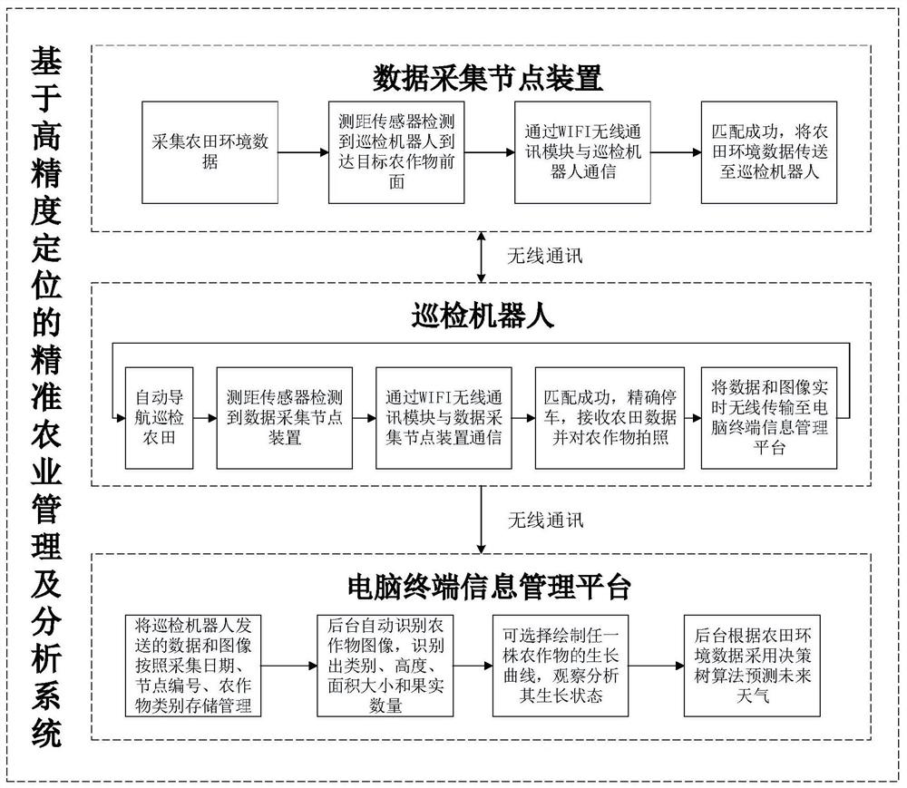 Precise agriculture management and analysis system, positioning method, terminal and storage medium