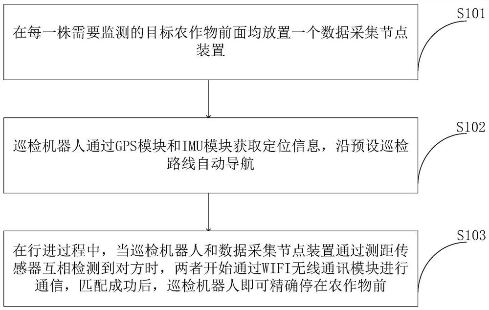 Precise agriculture management and analysis system, positioning method, terminal and storage medium