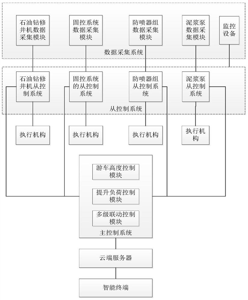 A control system and control method for oil drilling and workover equipment based on Internet of Things