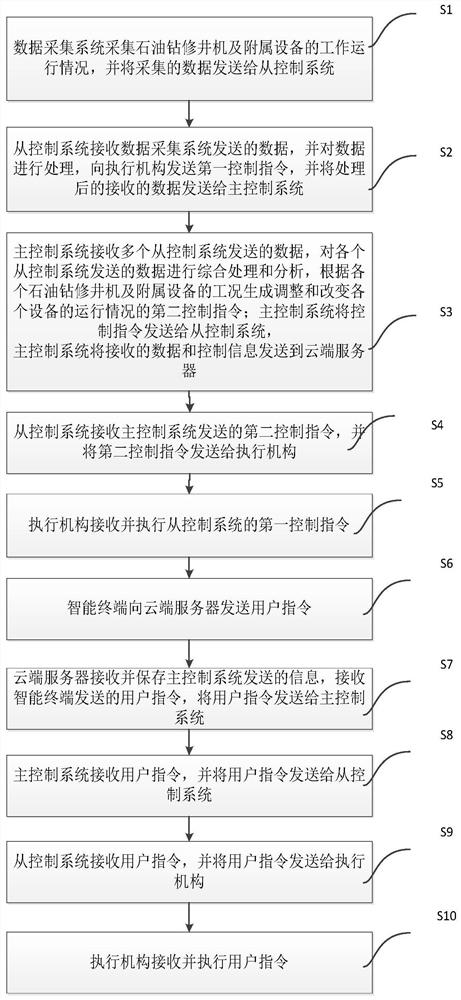 A control system and control method for oil drilling and workover equipment based on Internet of Things