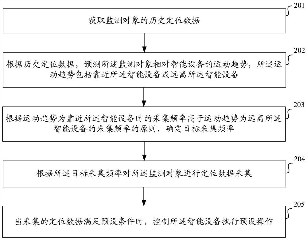 Positioning data processing method, device, electronic device and storage medium