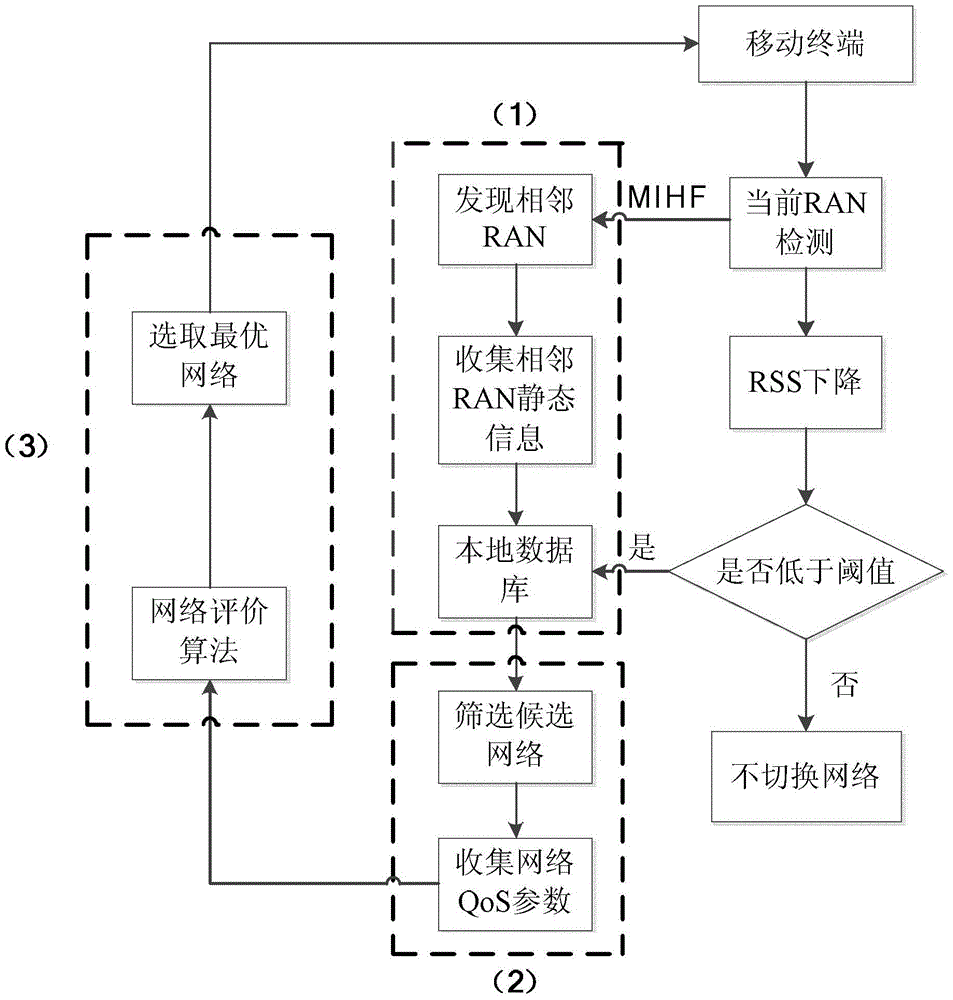 A heterogeneous network selection system and method based on business type weight distinction