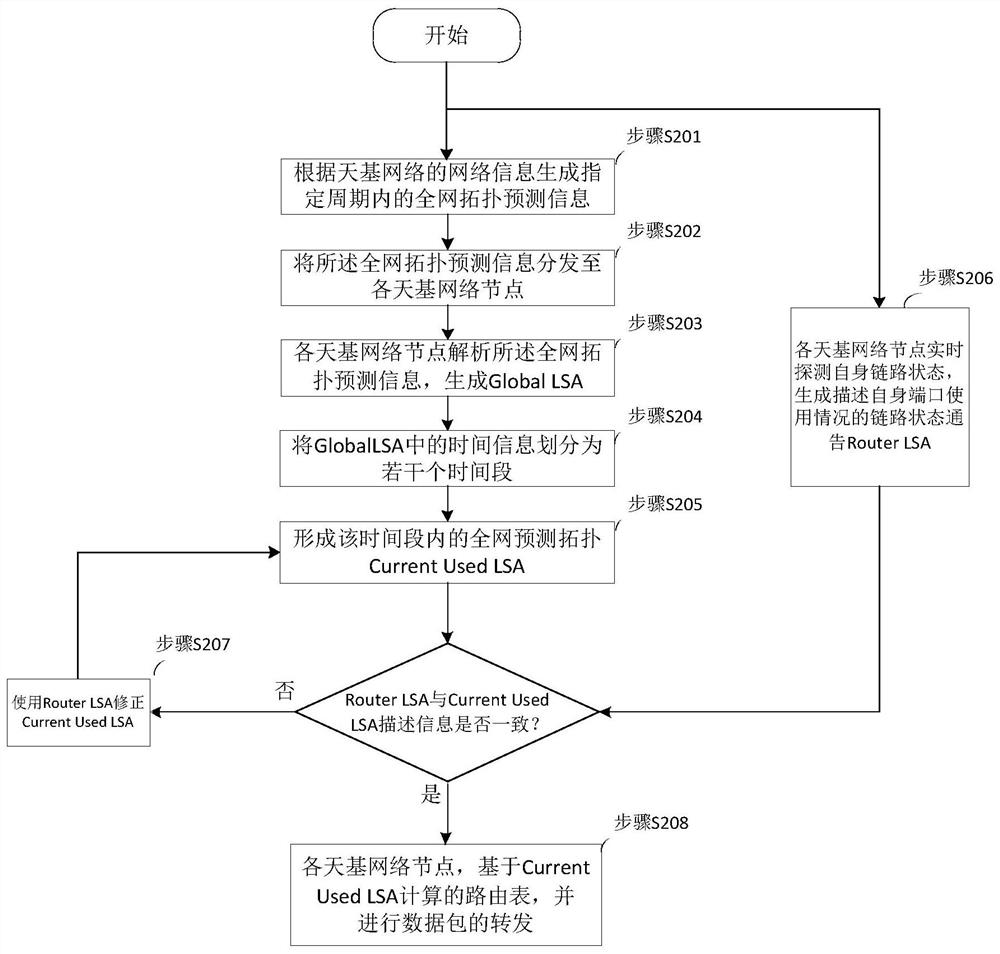 Space-based networking routing method and equipment based on centralized and distributed combination