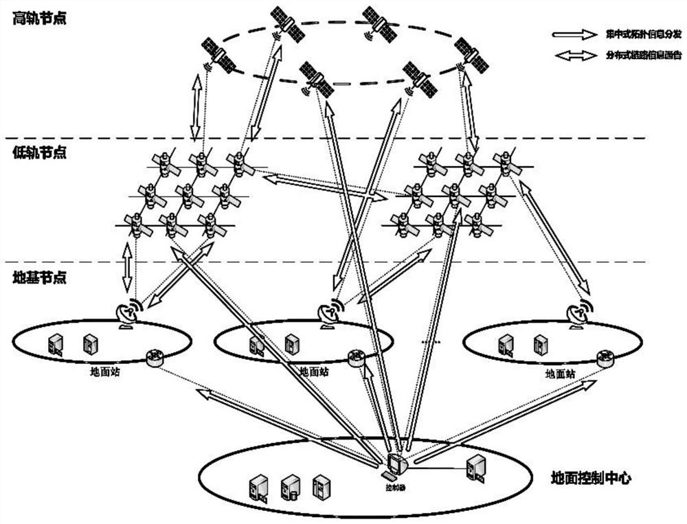 Space-based networking routing method and equipment based on centralized and distributed combination