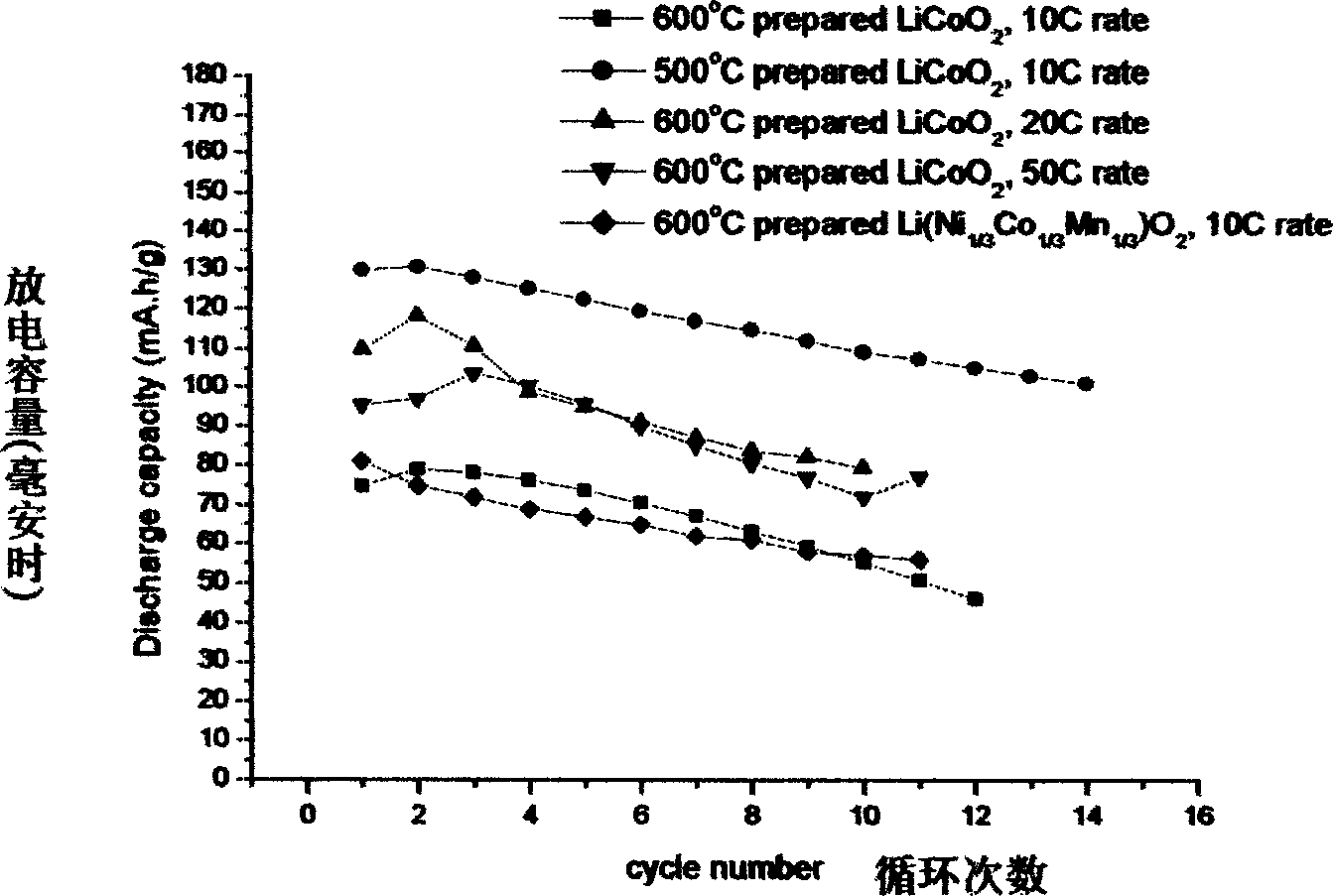 Prepn of high-rate lithium ion battery cathode material