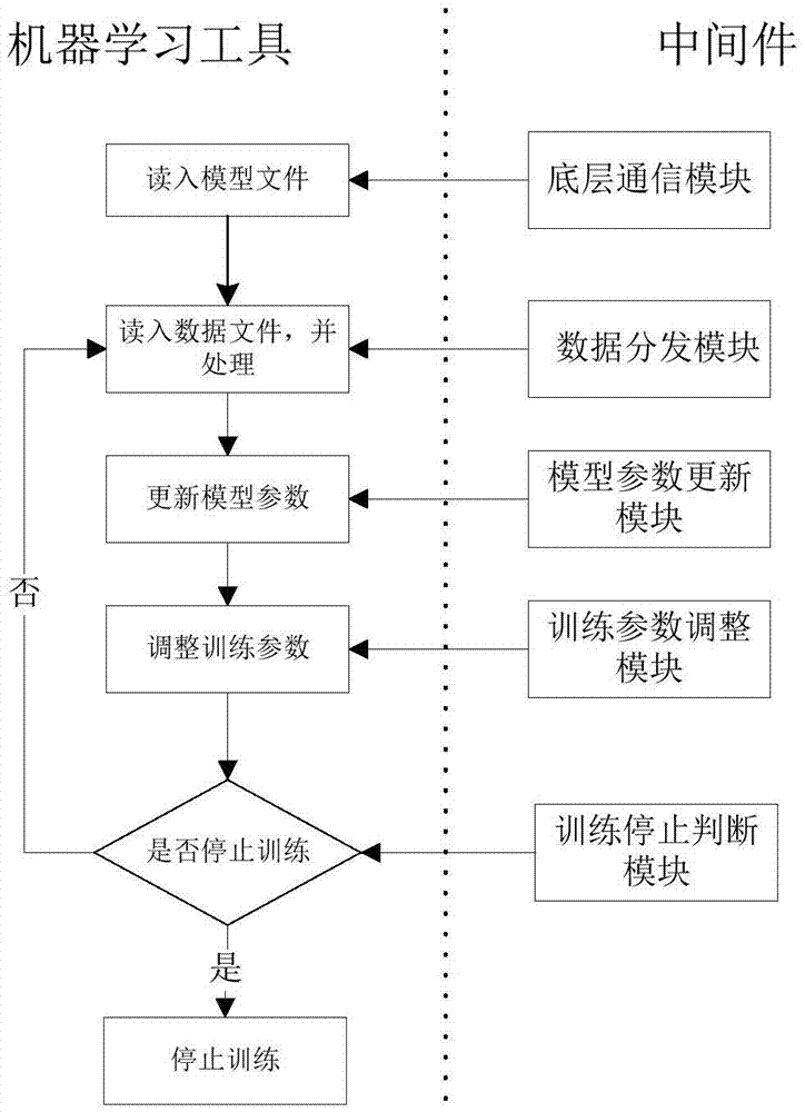 Machine learning tool middleware and machine learning training method