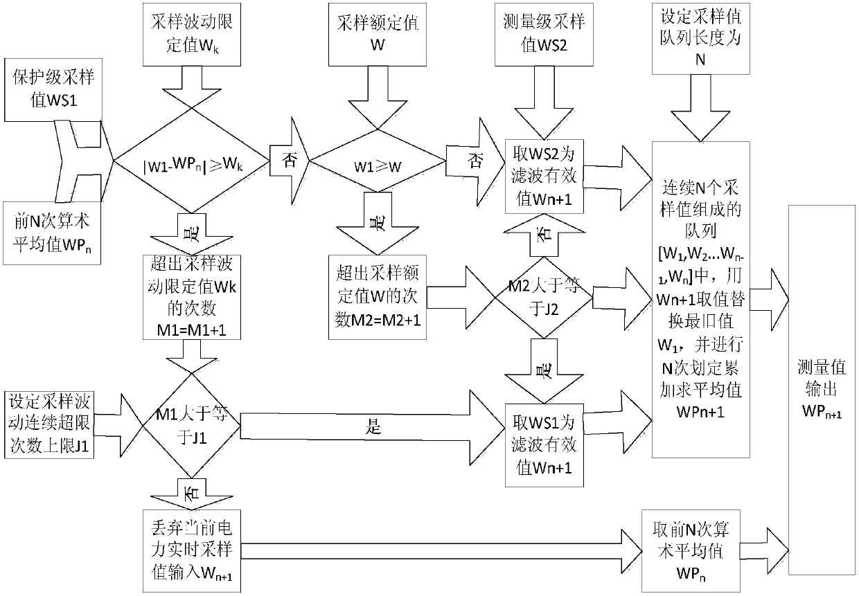 A Digital Filtering Method for Power Signal