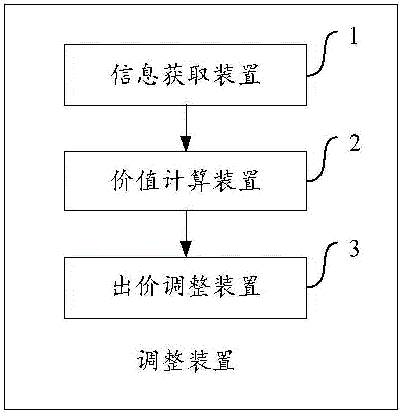 Method and apparatus used for adjusting bid of promotion information