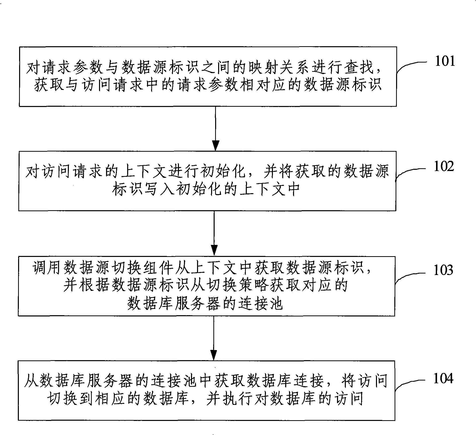Method and apparatus for switching website multiple data sources