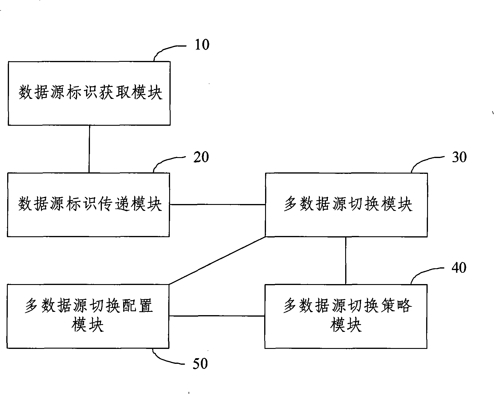 Method and apparatus for switching website multiple data sources