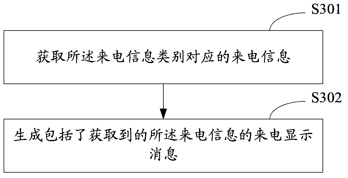 Terminal incoming call information display method and device