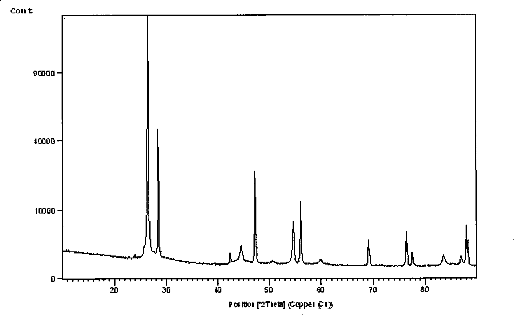 Graphite powder of lithium ionic cell cathode and preparation thereof