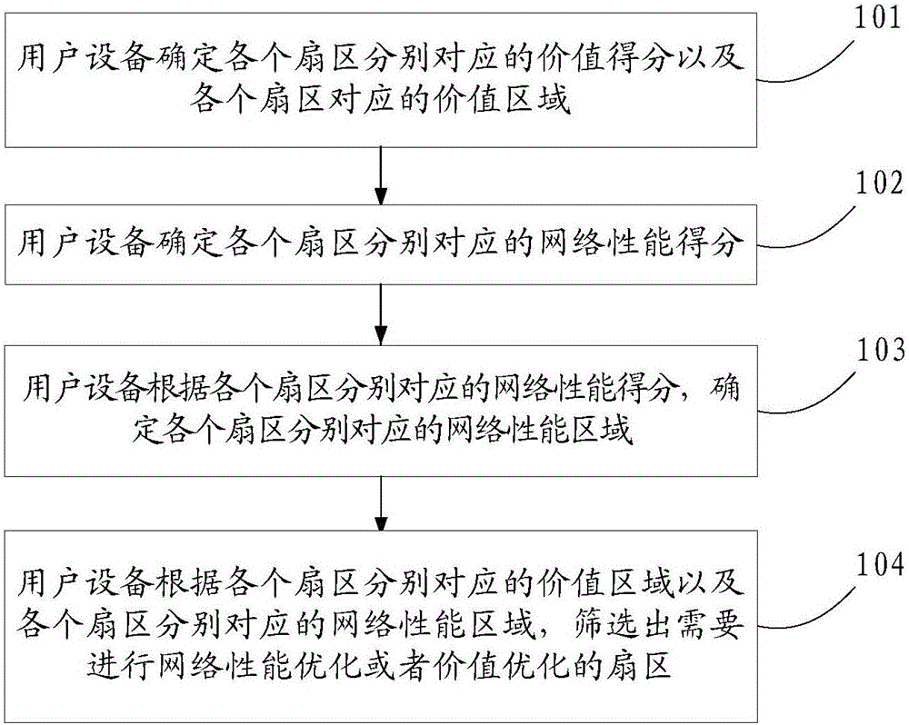 Sector optimizing method and device