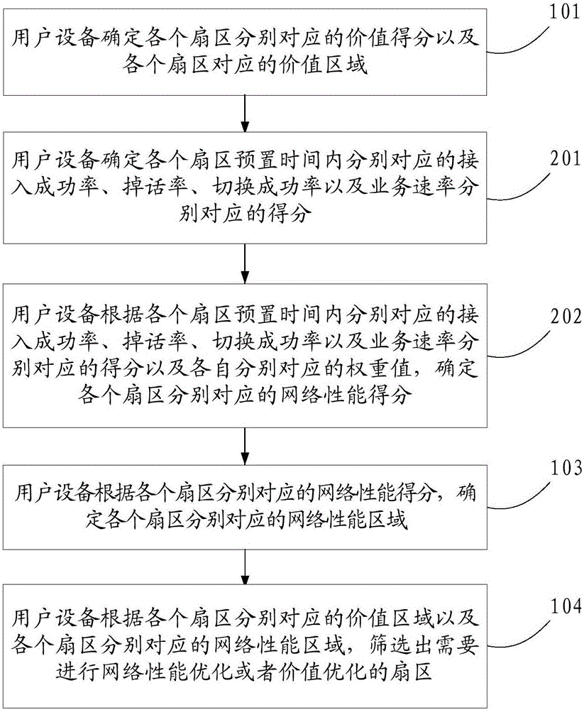 Sector optimizing method and device