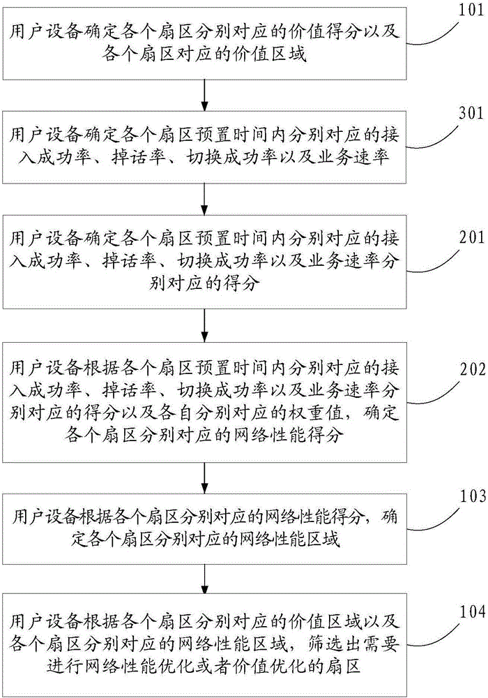 Sector optimizing method and device