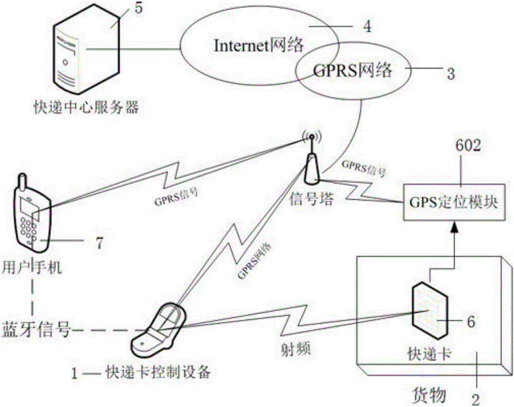 Logistics mailing system and control method based on radio frequency and positioning technology
