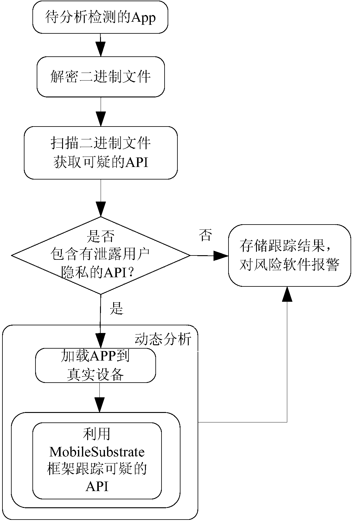 Monitoring device and method for protecting user privacy based on iPhone operating system (iOS)
