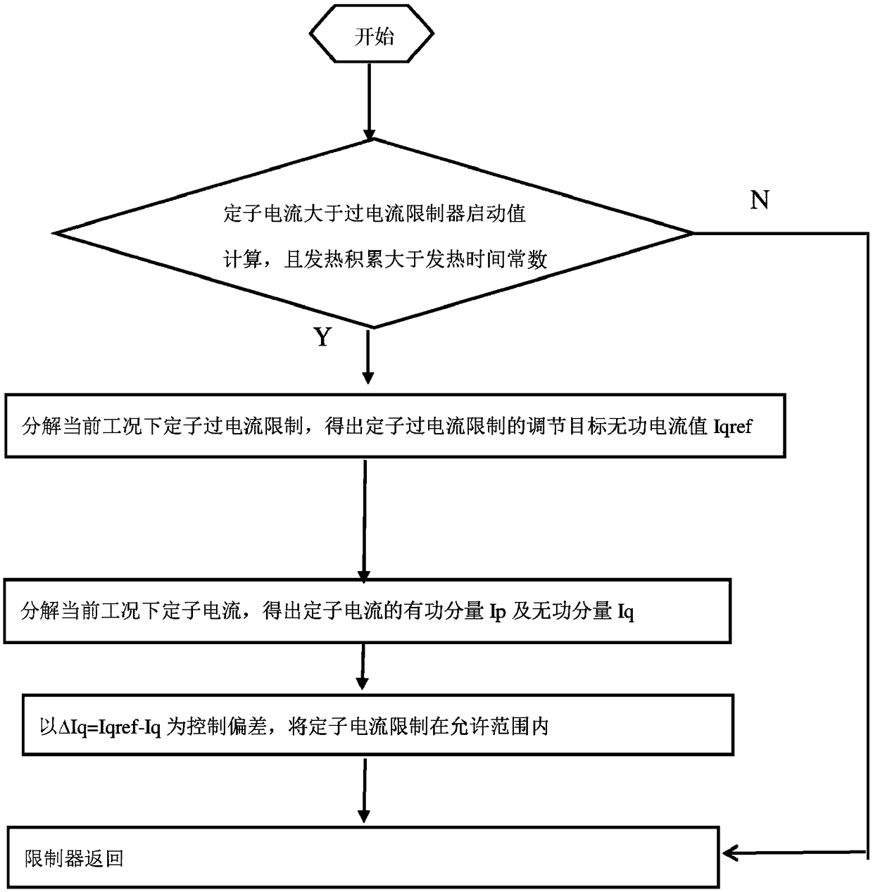 A Realization Method of Excitation Regulator Stator Overcurrent Limitation