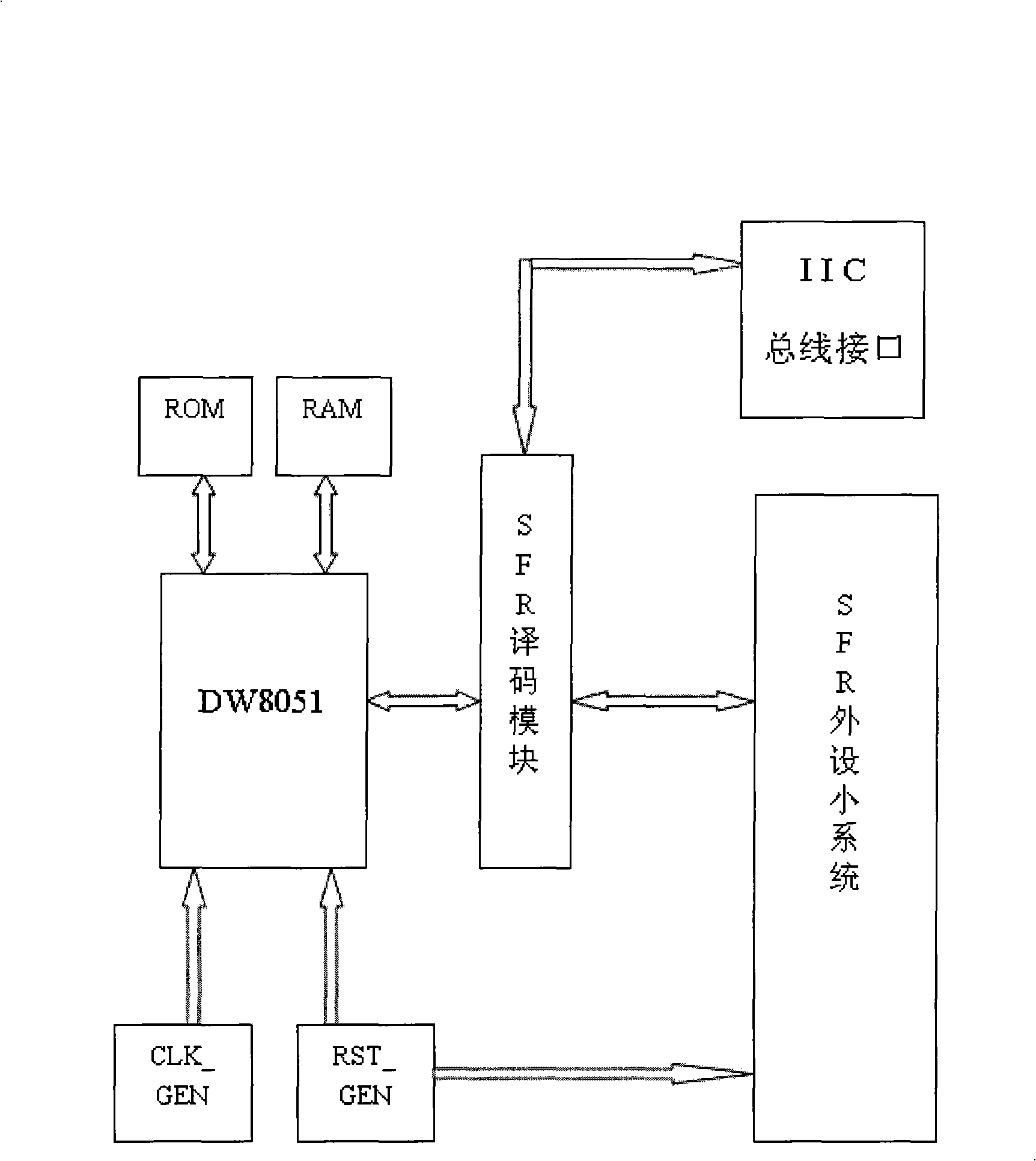 On site programmable gate array on-chip programmable system based on DW8051 core