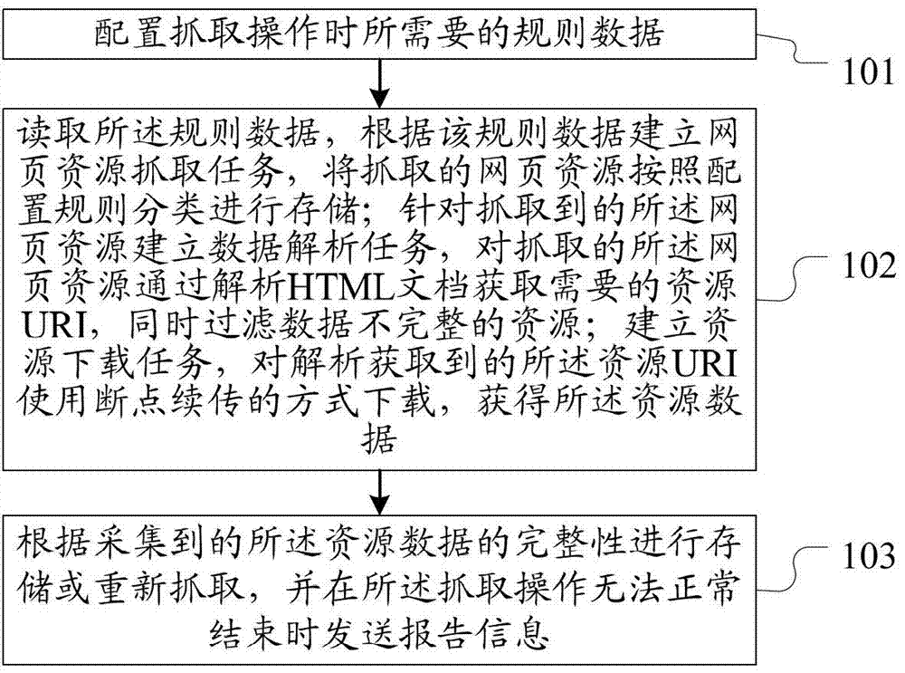 Method and system for fetching business data