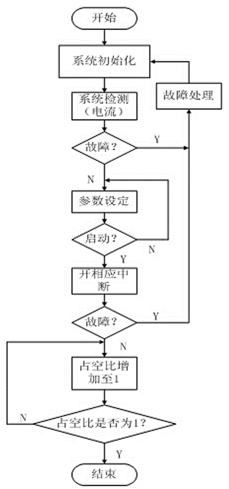 Separately excited DC motor soft starter based on XE164FN