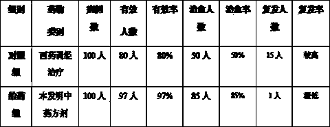 Chinese medicinal formula for treating menstrual disorder type infertility and preparation method thereof