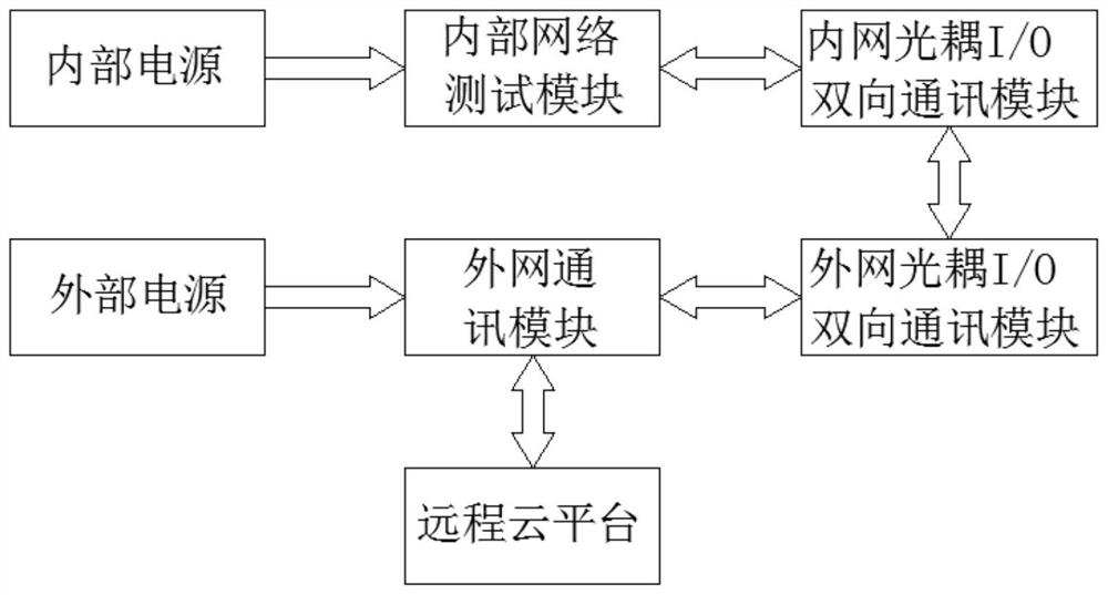 A substation remote network test system and control method based on one-key sequential control