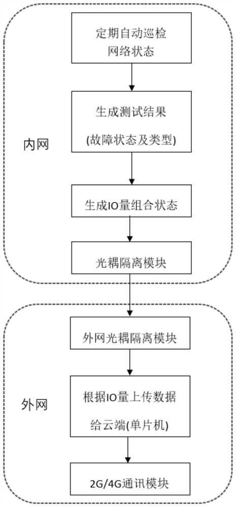 A substation remote network test system and control method based on one-key sequential control