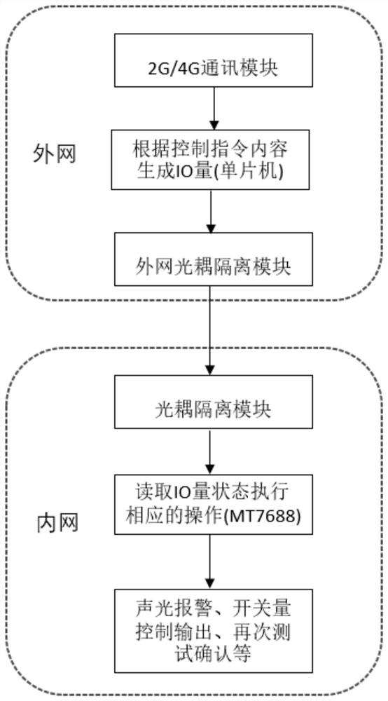 A substation remote network test system and control method based on one-key sequential control