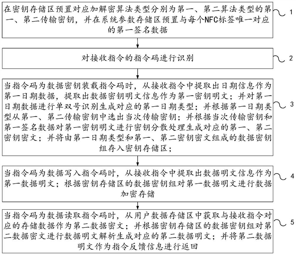 Data protection method for NFC (Near Field Communication) tag