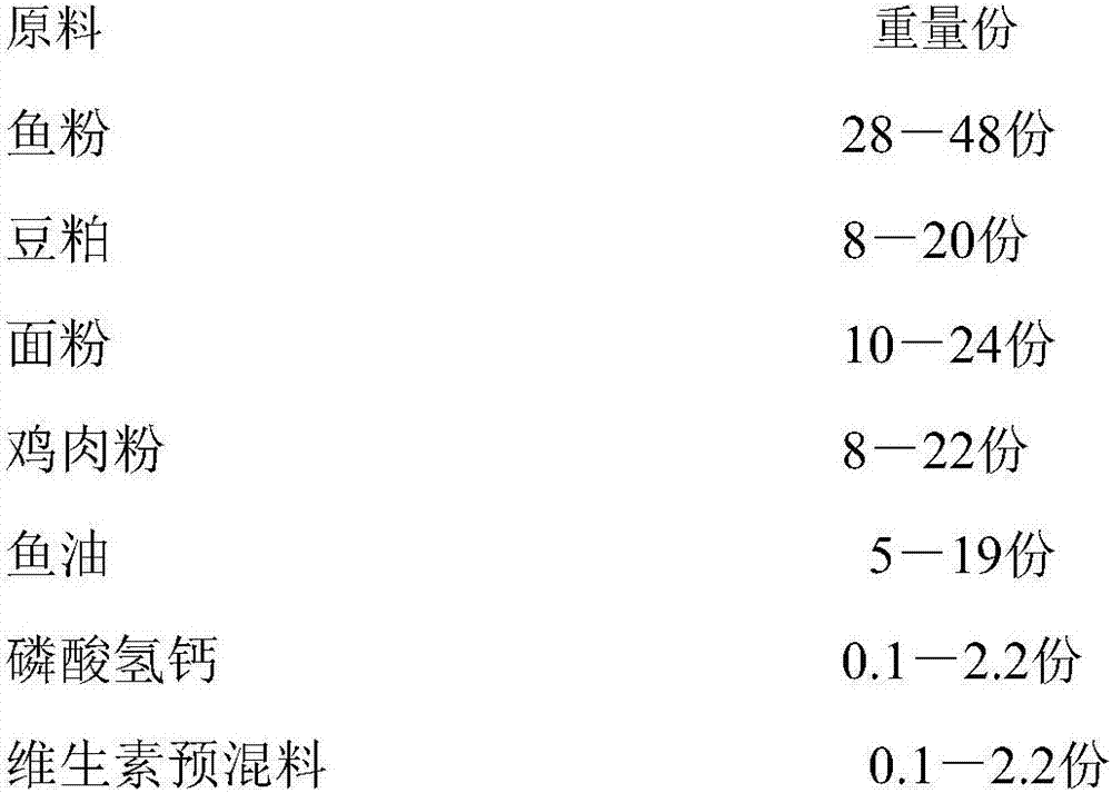 Artificially-compounded feed for developing sexual gland of parent Chinese sturgeon and preparation method and application