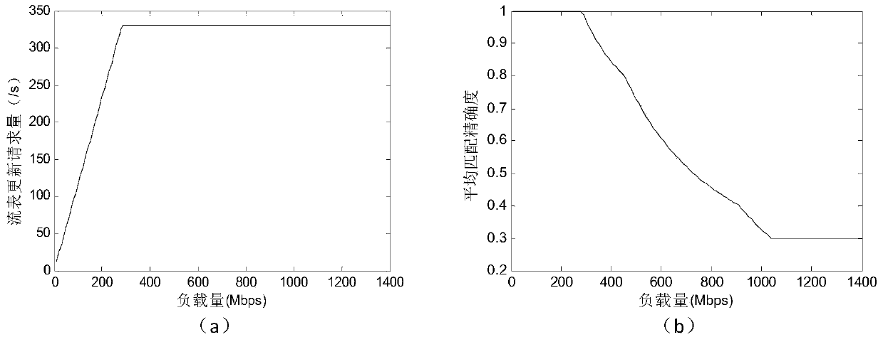 A data flow control method and system