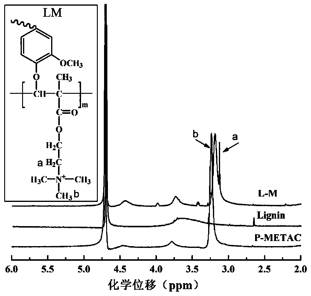 Method for preparing water-soluble cationic lignin-based flocculant by semi-dry method