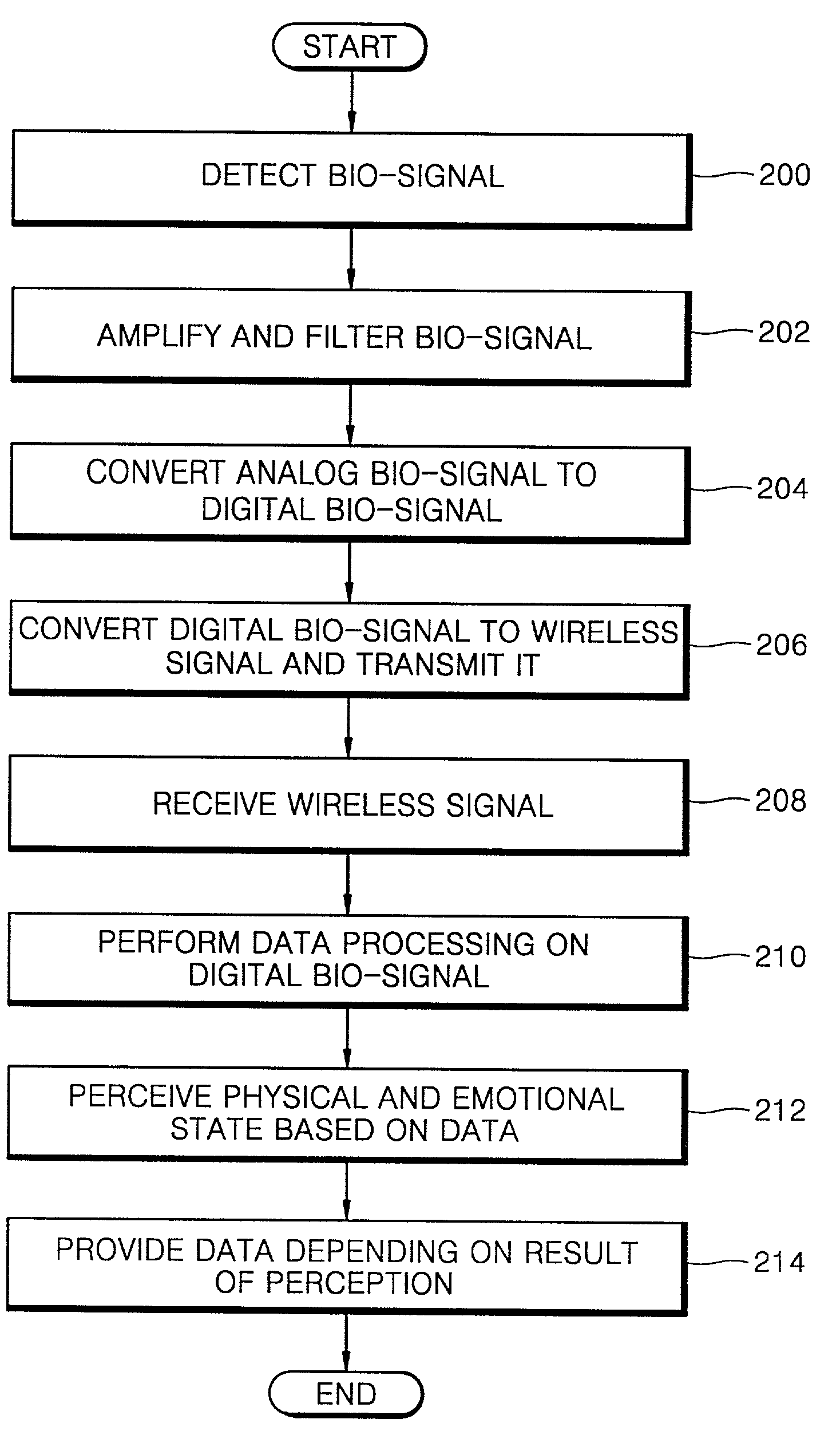 Apparatus and method for perceiving physical and emotional state