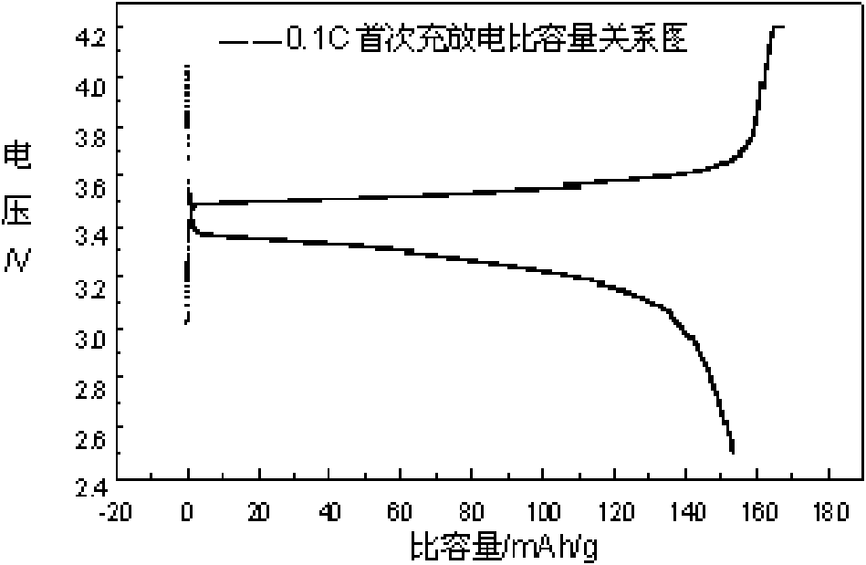 Preparation method of lithium iron phosphate oxide of cathode material of lithium ion battery