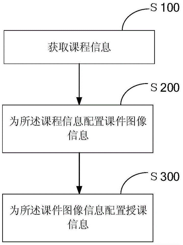 Teaching course configuration method and device for intelligent teaching system