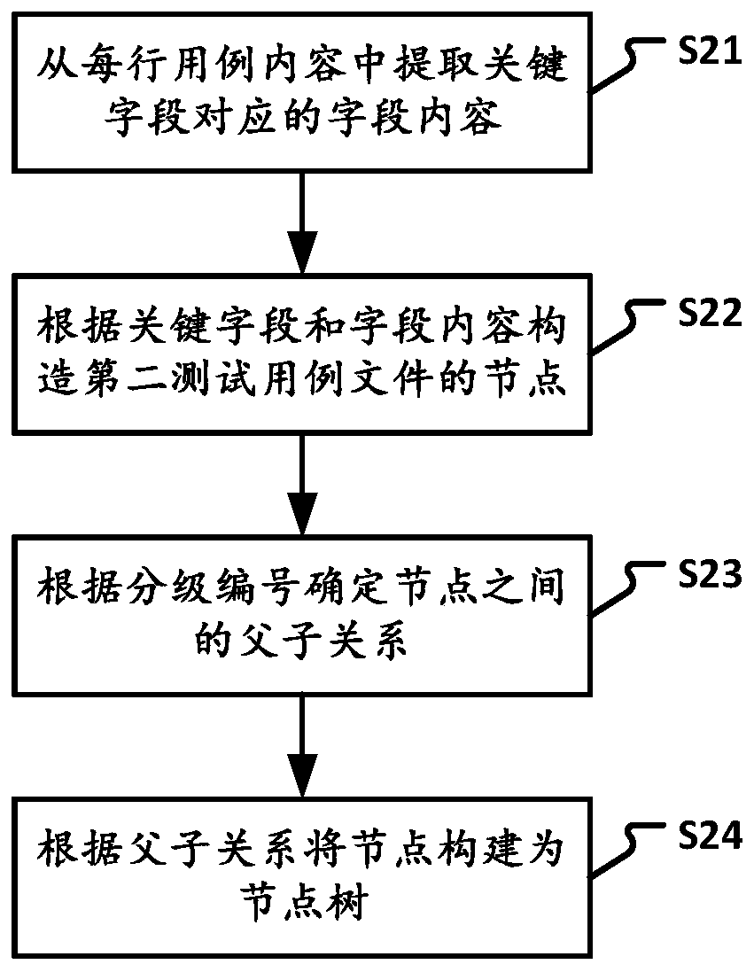 Test case file conversion method and device, electronic device and storage medium