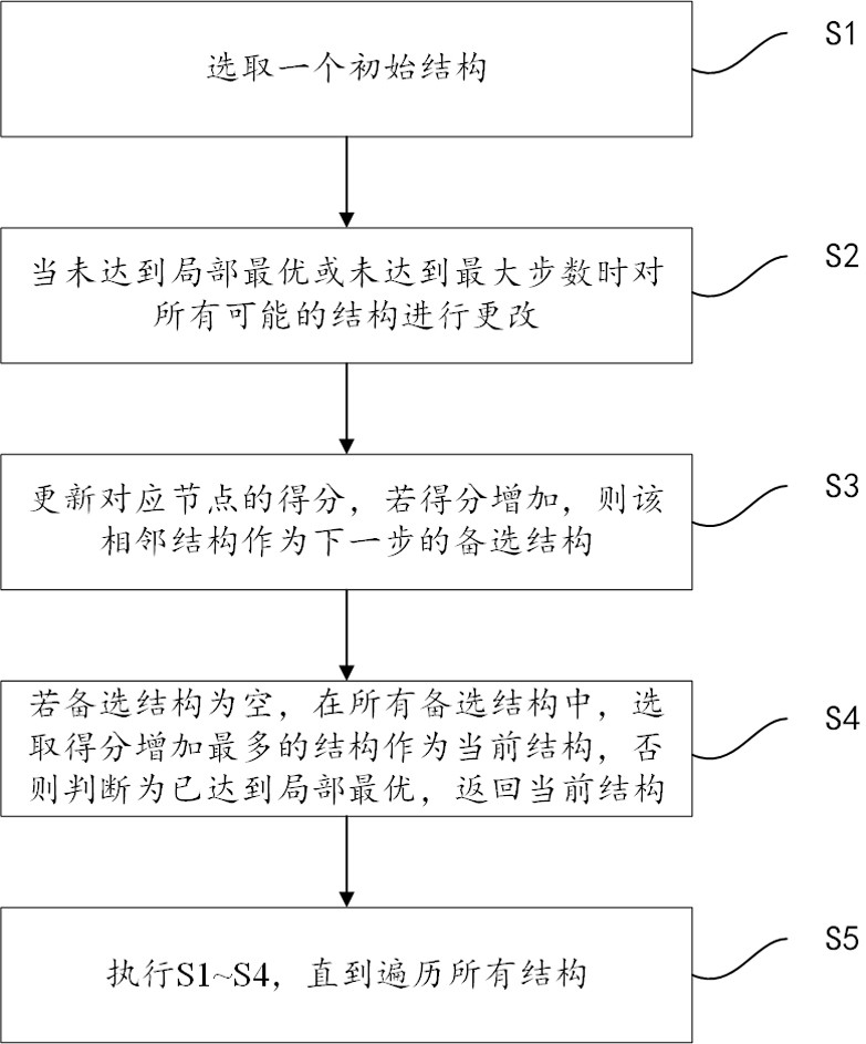 Method, device and system for information classification based on Bayesian structure learning