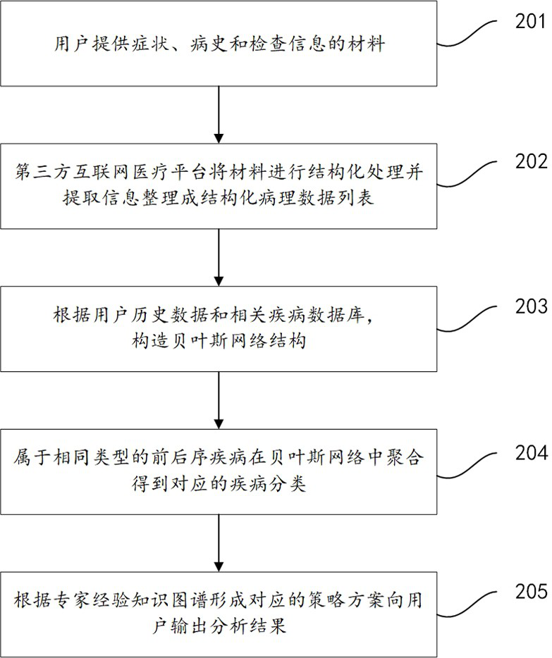 Method, device and system for information classification based on Bayesian structure learning