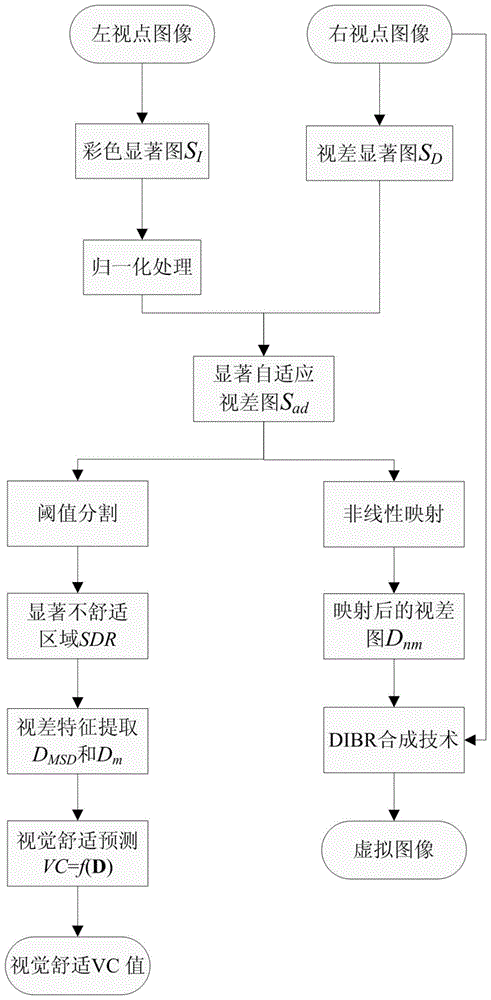 Visual comfort prediction based on saliency adaptation and visual comfort enhancement method based on nonlinear mapping