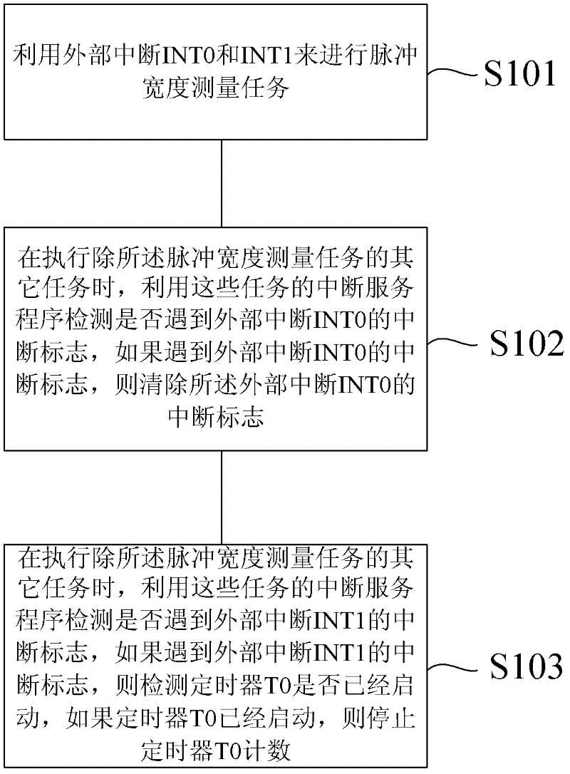 Method for ensuring accurate measurement on pulse width in multi-task singlechip system and device