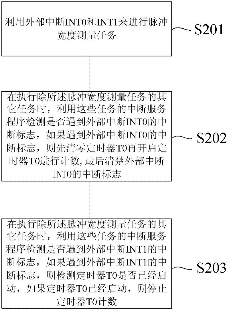 Method for ensuring accurate measurement on pulse width in multi-task singlechip system and device