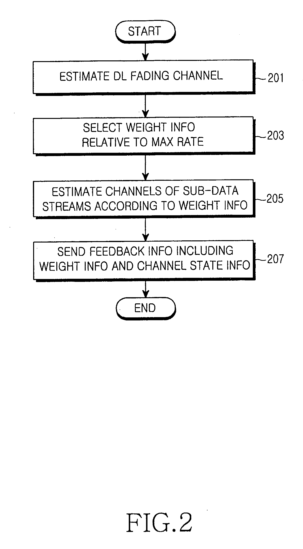 Apparatus and method for transmitting/receiving data in a mobile communication system using multiple antennas