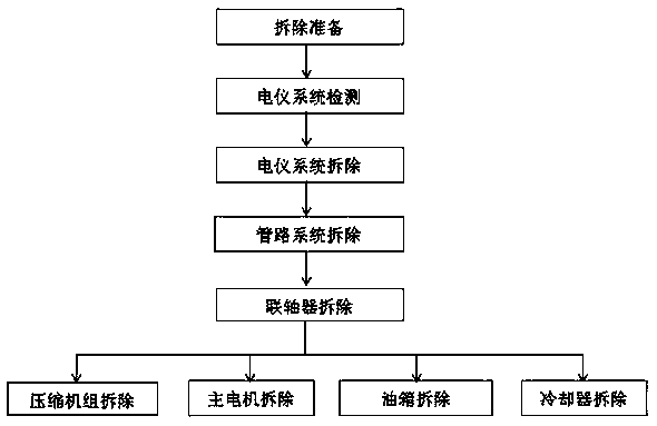 Protective demolition method for large oxygen turbine compressor unit